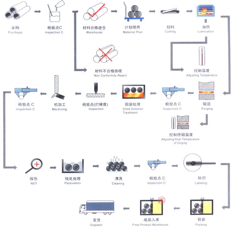 鍛件工藝流程